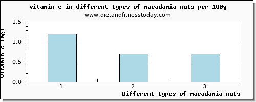 macadamia nuts vitamin c per 100g